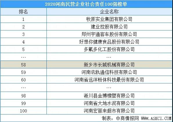 2020河南民營企業(yè)責(zé)任100強